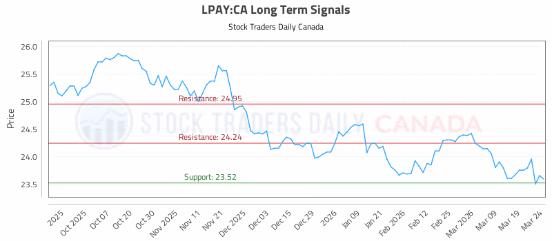 Stock Chart for LPAY:CA