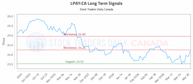 Stock Chart for LPAY:CA