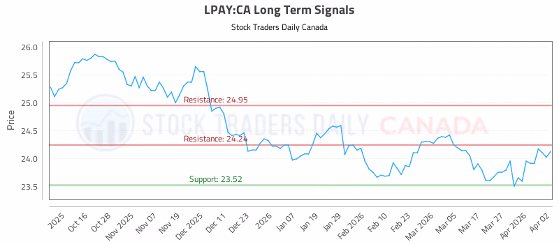 Stock Chart for LPAY:CA