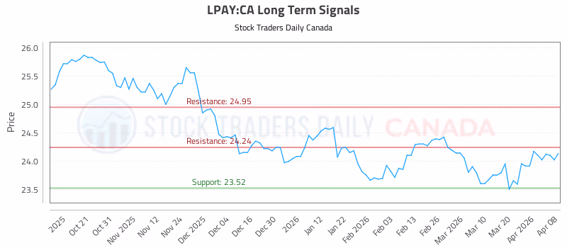 Stock Chart for LPAY:CA