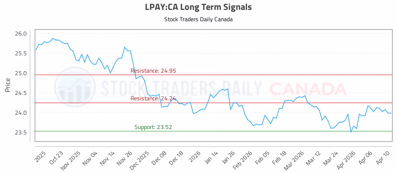 Stock Chart for LPAY:CA