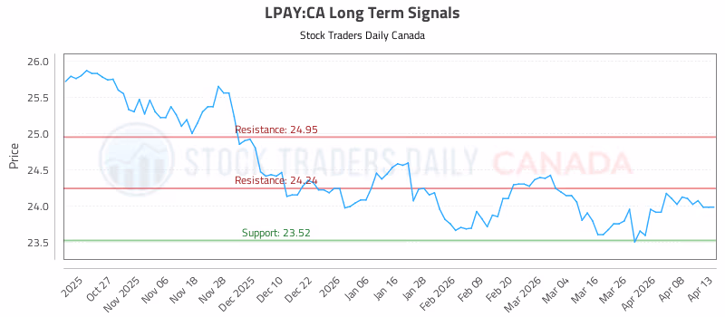 Stock Chart for LPAY:CA