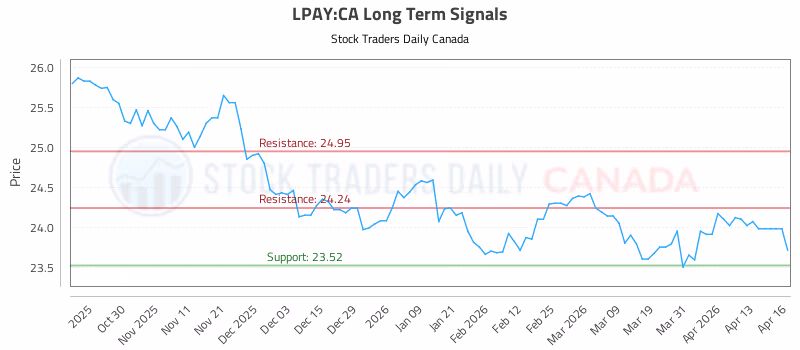 Stock Chart for LPAY:CA