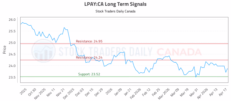 Stock Chart for LPAY:CA