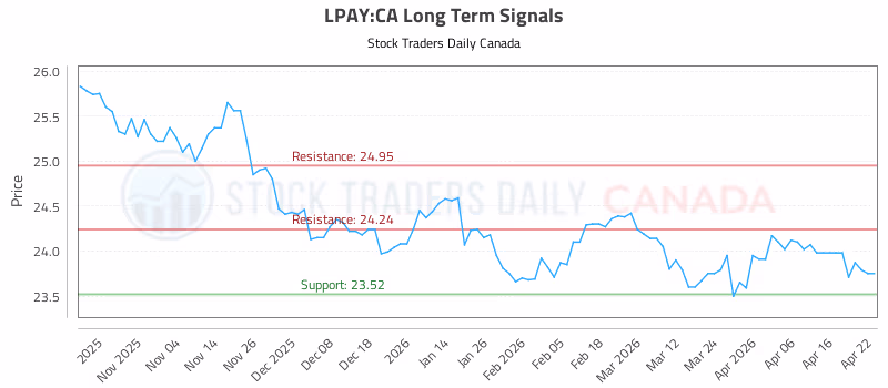 Stock Chart for LPAY:CA