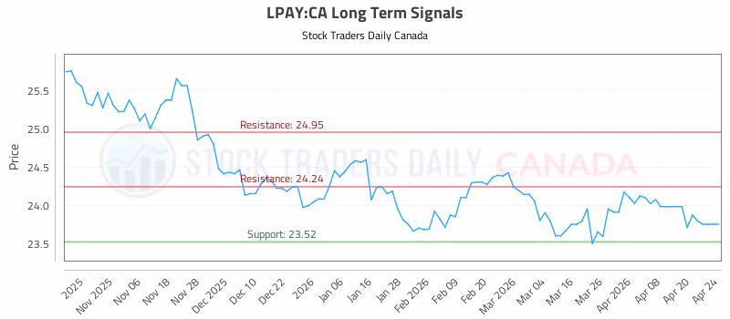 Stock Chart for LPAY:CA