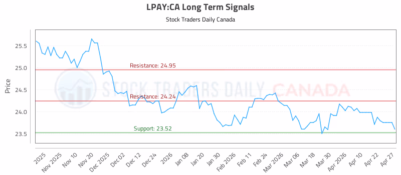 Stock Chart for LPAY:CA