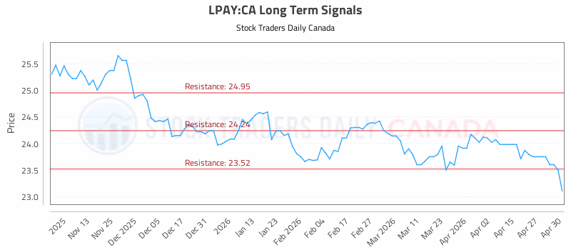 Stock Chart for LPAY:CA