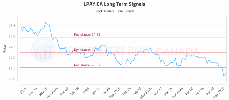 Stock Chart for LPAY:CA