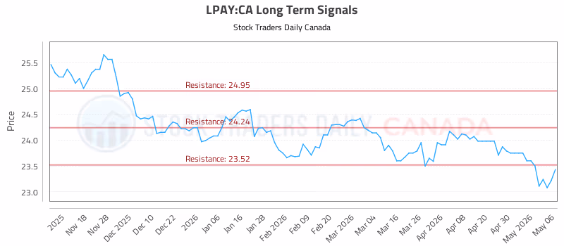 Stock Chart for LPAY:CA