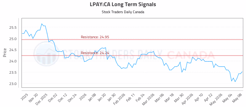 Stock Chart for LPAY:CA