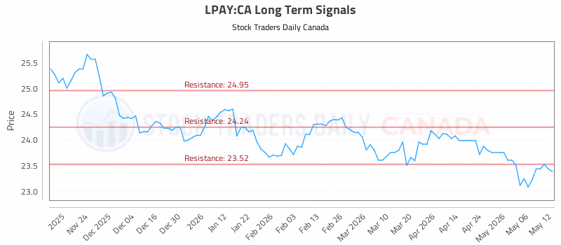 Stock Chart for LPAY:CA