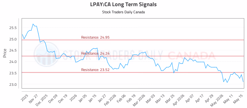 Stock Chart for LPAY:CA