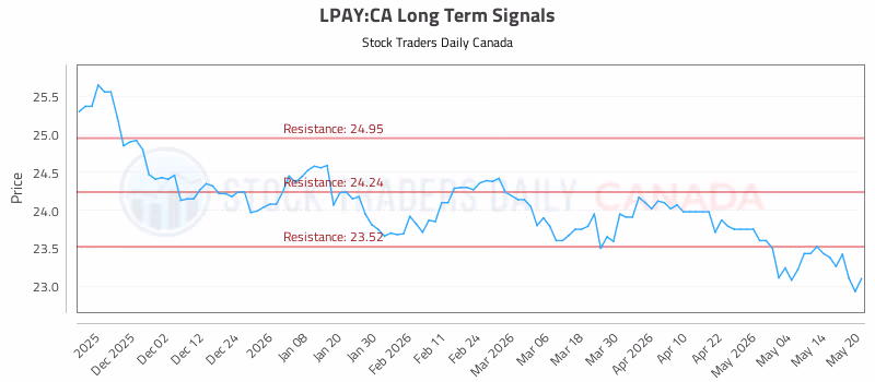 Stock Chart for LPAY:CA