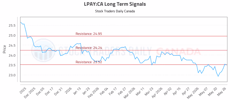 Stock Chart for LPAY:CA