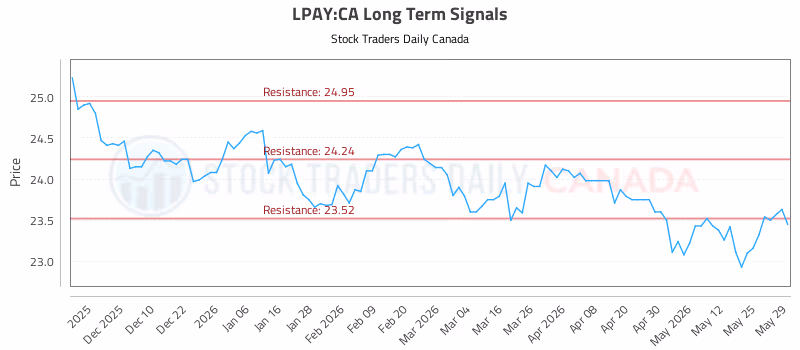 Stock Chart for LPAY:CA
