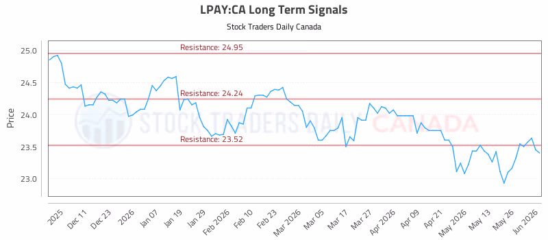 Stock Chart for LPAY:CA