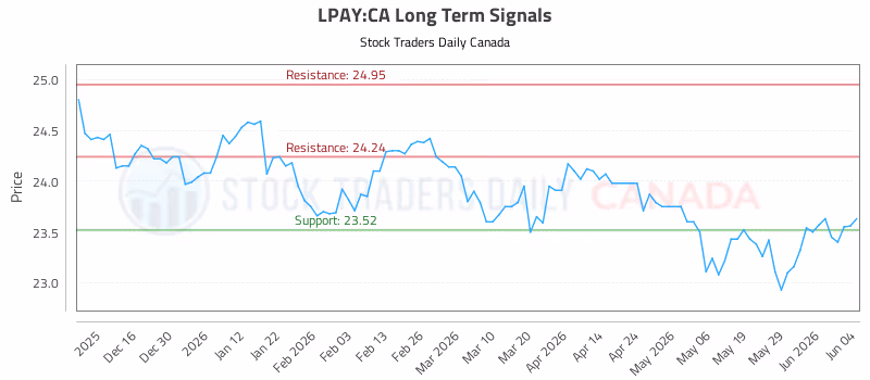 Stock Chart for LPAY:CA