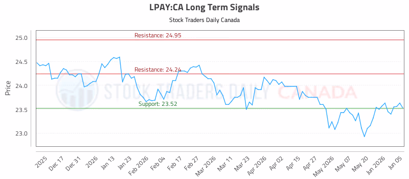 Stock Chart for LPAY:CA