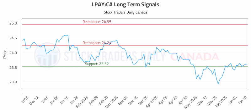 Stock Chart for LPAY:CA