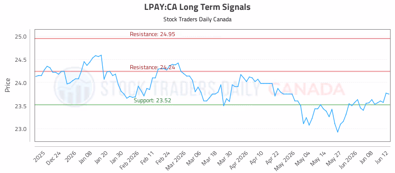 Stock Chart for LPAY:CA