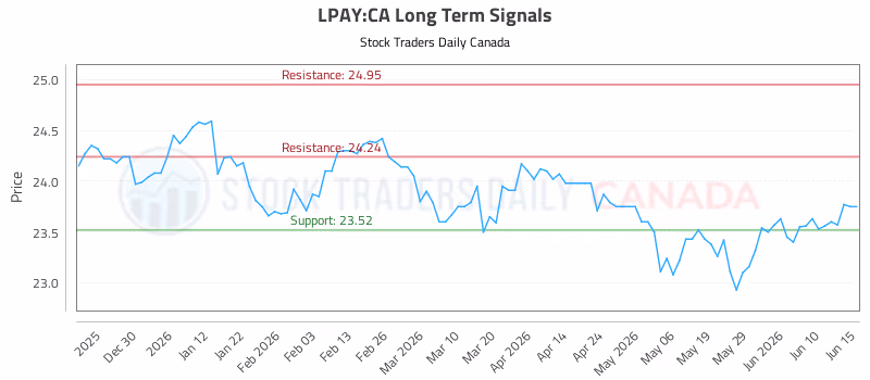 Stock Chart for LPAY:CA