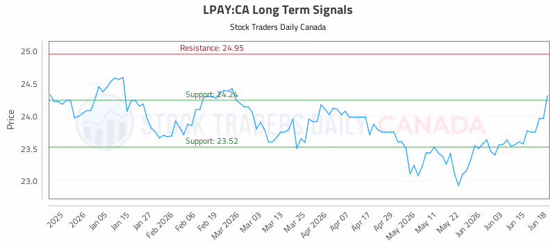 Stock Chart for LPAY:CA