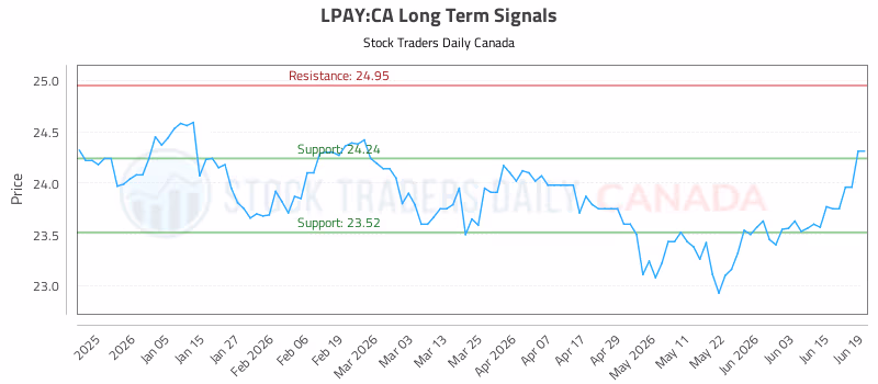 Stock Chart for LPAY:CA