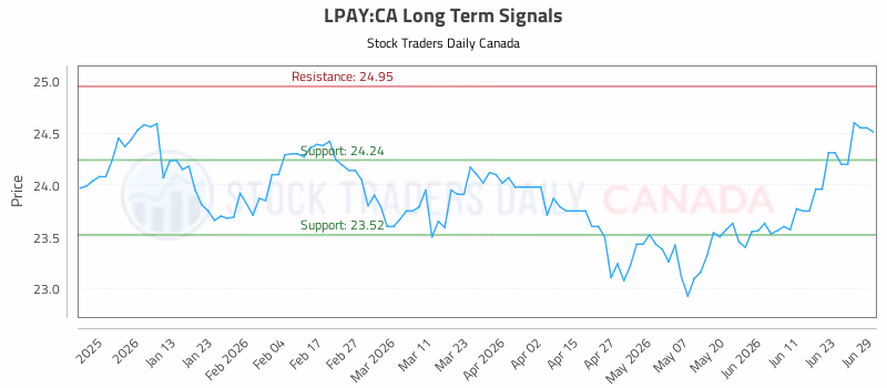Stock Chart for LPAY:CA