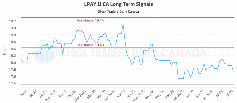 Stock Chart for LPAY.U:CA