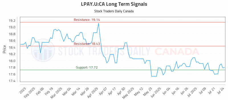 Stock Chart for LPAY.U:CA