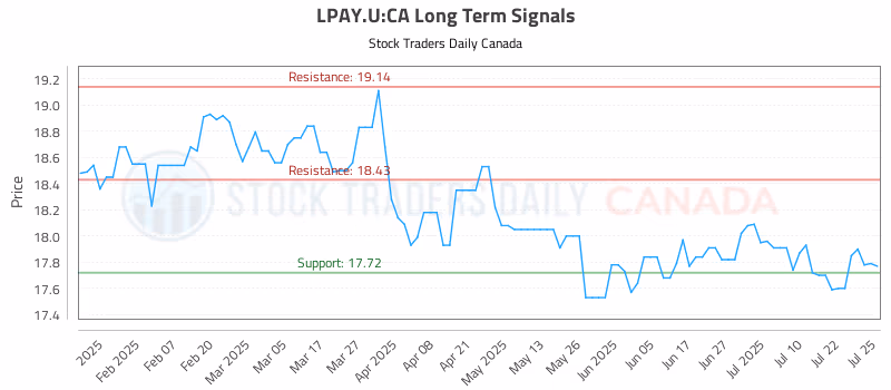 Stock Chart for LPAY.U:CA