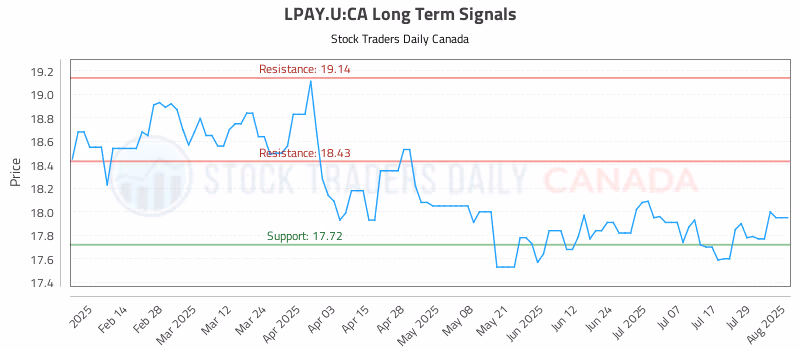 Stock Chart for LPAY.U:CA