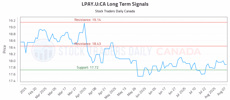 Stock Chart for LPAY.U:CA