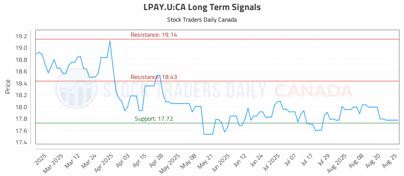 Stock Chart for LPAY.U:CA