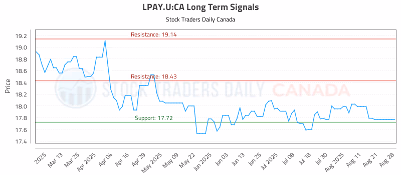 Stock Chart for LPAY.U:CA