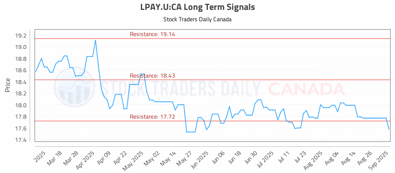 Stock Chart for LPAY.U:CA