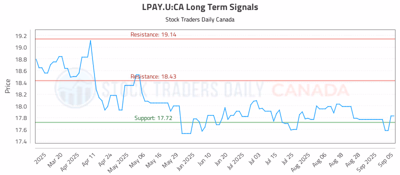 Stock Chart for LPAY.U:CA