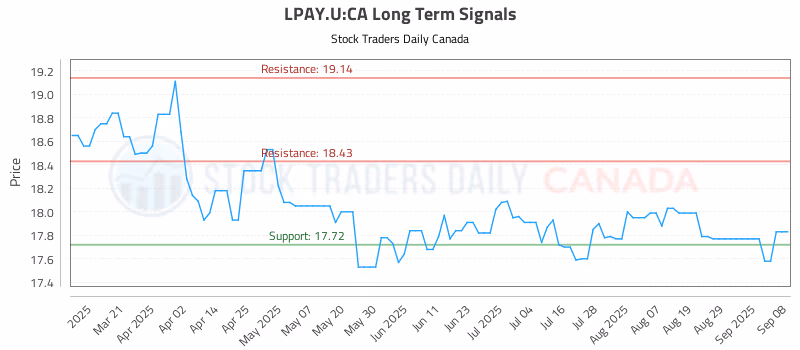 Stock Chart for LPAY.U:CA
