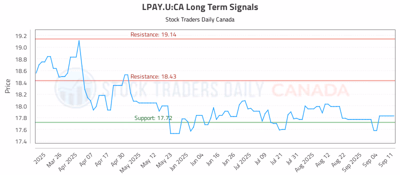 Stock Chart for LPAY.U:CA