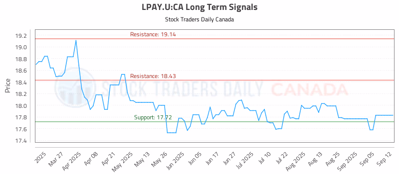 Stock Chart for LPAY.U:CA