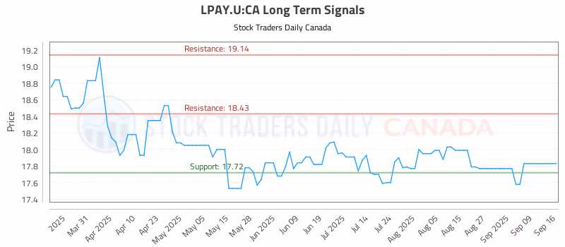 Stock Chart for LPAY.U:CA