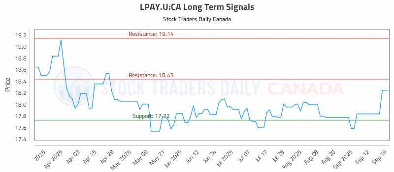 Stock Chart for LPAY.U:CA