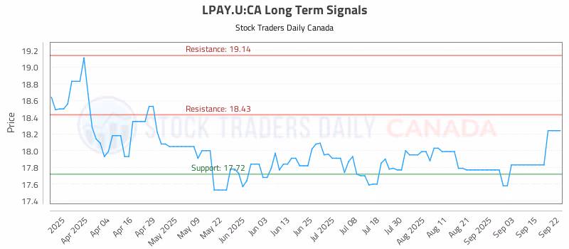 Stock Chart for LPAY.U:CA