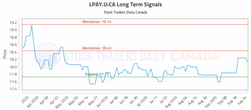 Stock Chart for LPAY.U:CA