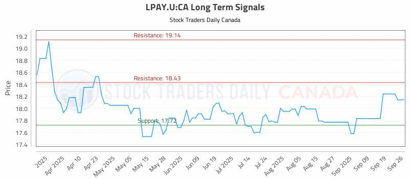Stock Chart for LPAY.U:CA