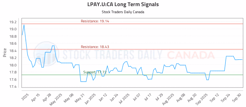 Stock Chart for LPAY.U:CA