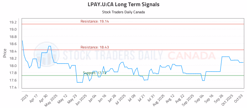 Stock Chart for LPAY.U:CA