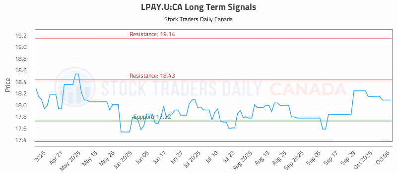 Stock Chart for LPAY.U:CA