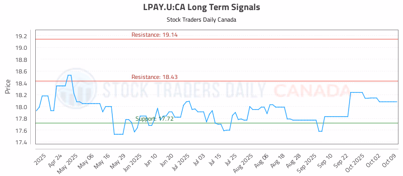 Stock Chart for LPAY.U:CA